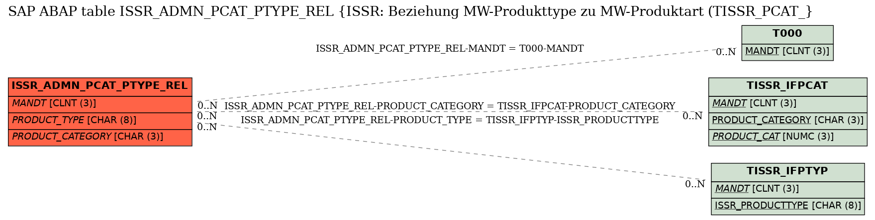 E-R Diagram for table ISSR_ADMN_PCAT_PTYPE_REL (ISSR: Beziehung MW-Produkttype zu MW-Produktart (TISSR_PCAT_)