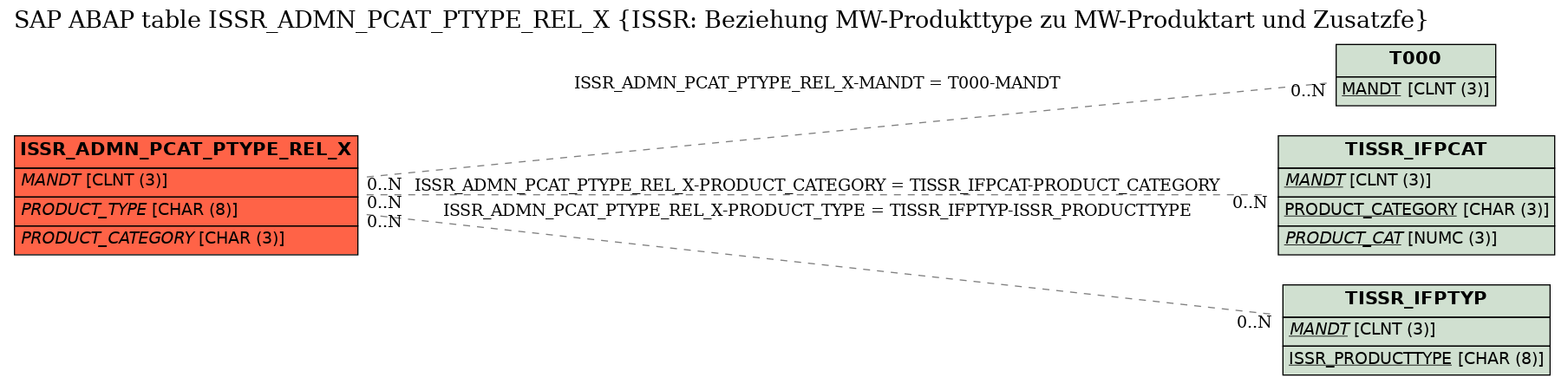 E-R Diagram for table ISSR_ADMN_PCAT_PTYPE_REL_X (ISSR: Beziehung MW-Produkttype zu MW-Produktart und Zusatzfe)