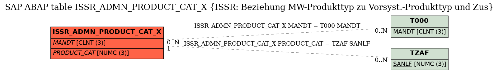 E-R Diagram for table ISSR_ADMN_PRODUCT_CAT_X (ISSR: Beziehung MW-Produkttyp zu Vorsyst.-Produkttyp und Zus)
