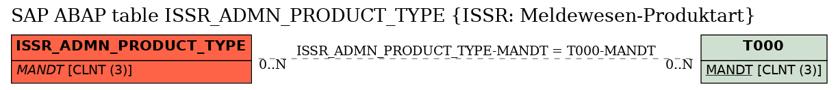 E-R Diagram for table ISSR_ADMN_PRODUCT_TYPE (ISSR: Meldewesen-Produktart)