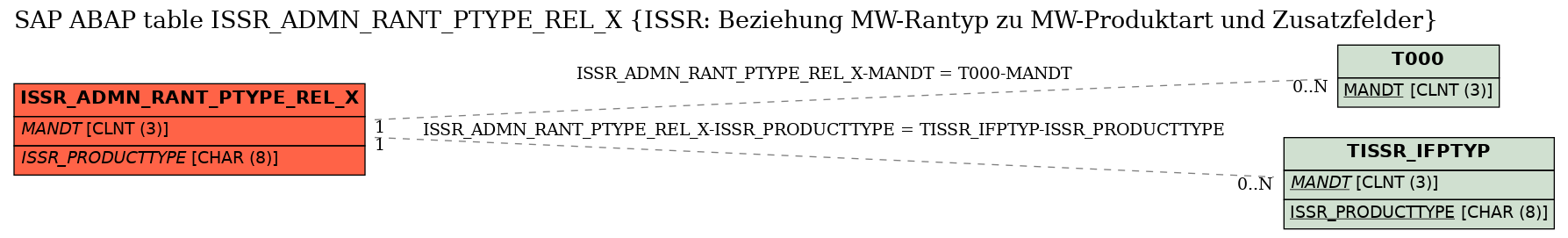 E-R Diagram for table ISSR_ADMN_RANT_PTYPE_REL_X (ISSR: Beziehung MW-Rantyp zu MW-Produktart und Zusatzfelder)