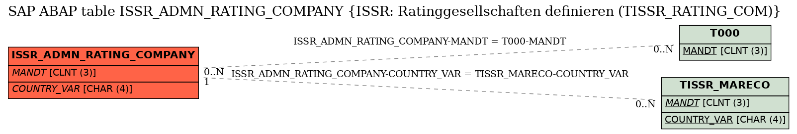 E-R Diagram for table ISSR_ADMN_RATING_COMPANY (ISSR: Ratinggesellschaften definieren (TISSR_RATING_COM))