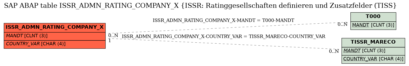 E-R Diagram for table ISSR_ADMN_RATING_COMPANY_X (ISSR: Ratinggesellschaften definieren und Zusatzfelder (TISS)