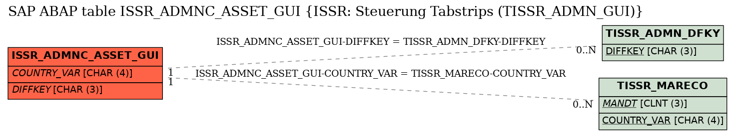 E-R Diagram for table ISSR_ADMNC_ASSET_GUI (ISSR: Steuerung Tabstrips (TISSR_ADMN_GUI))