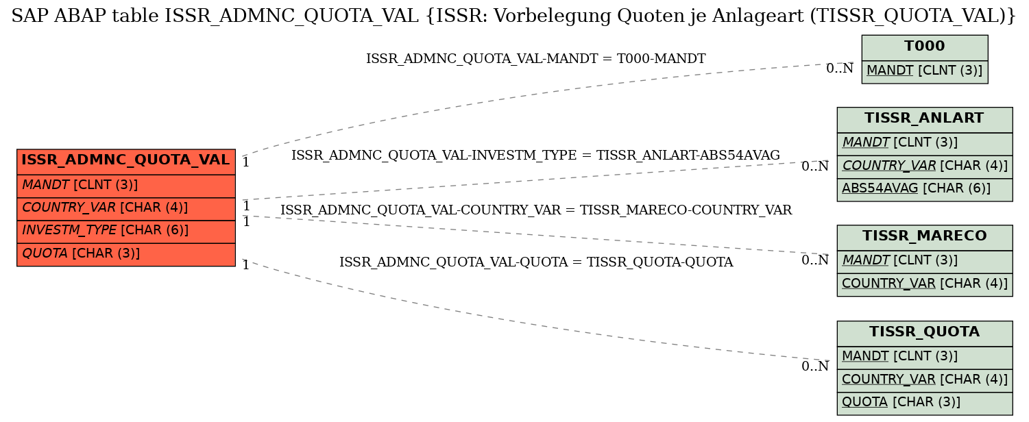 E-R Diagram for table ISSR_ADMNC_QUOTA_VAL (ISSR: Vorbelegung Quoten je Anlageart (TISSR_QUOTA_VAL))