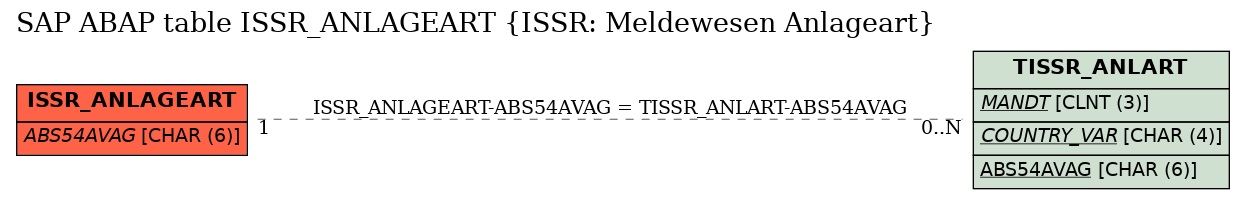 E-R Diagram for table ISSR_ANLAGEART (ISSR: Meldewesen Anlageart)