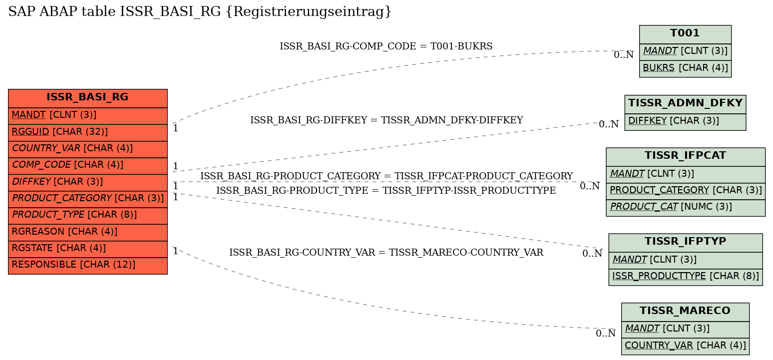 E-R Diagram for table ISSR_BASI_RG (Registrierungseintrag)