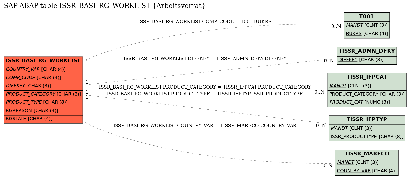 E-R Diagram for table ISSR_BASI_RG_WORKLIST (Arbeitsvorrat)