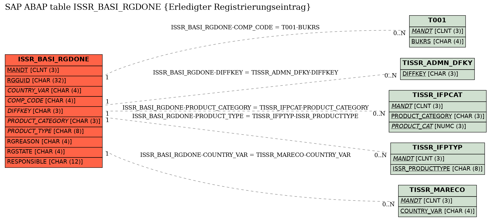 E-R Diagram for table ISSR_BASI_RGDONE (Erledigter Registrierungseintrag)