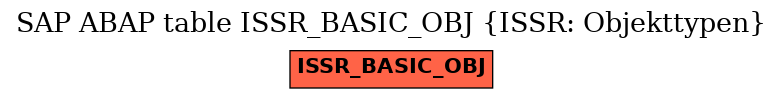 E-R Diagram for table ISSR_BASIC_OBJ (ISSR: Objekttypen)
