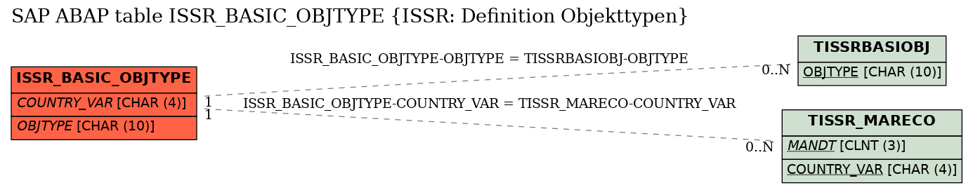 E-R Diagram for table ISSR_BASIC_OBJTYPE (ISSR: Definition Objekttypen)