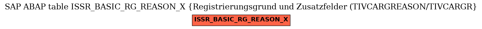 E-R Diagram for table ISSR_BASIC_RG_REASON_X (Registrierungsgrund und Zusatzfelder (TIVCARGREASON/TIVCARGR)