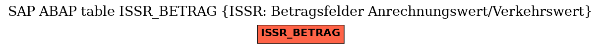 E-R Diagram for table ISSR_BETRAG (ISSR: Betragsfelder Anrechnungswert/Verkehrswert)