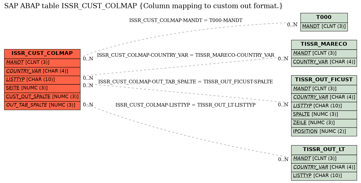 E-R Diagram for table ISSR_CUST_COLMAP (Column mapping to custom out format.)