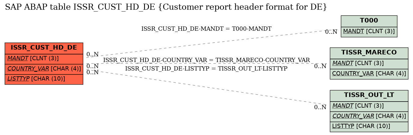 E-R Diagram for table ISSR_CUST_HD_DE (Customer report header format for DE)