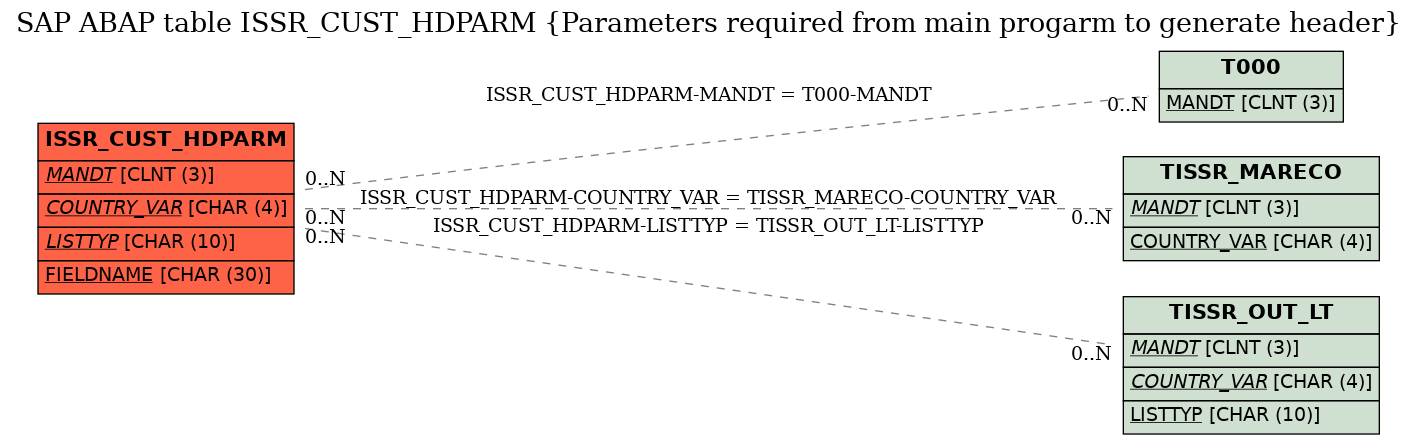 E-R Diagram for table ISSR_CUST_HDPARM (Parameters required from main progarm to generate header)