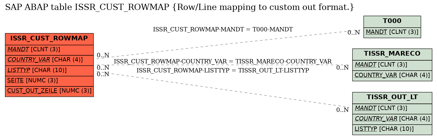 E-R Diagram for table ISSR_CUST_ROWMAP (Row/Line mapping to custom out format.)