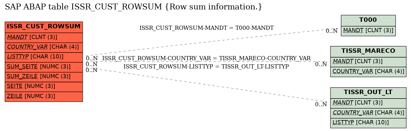 E-R Diagram for table ISSR_CUST_ROWSUM (Row sum information.)