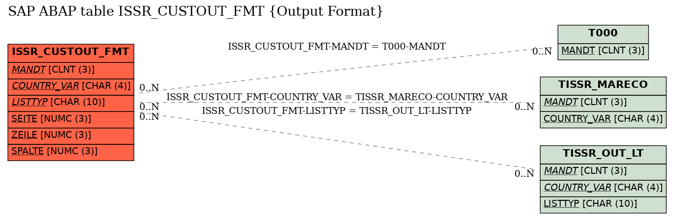 E-R Diagram for table ISSR_CUSTOUT_FMT (Output Format)