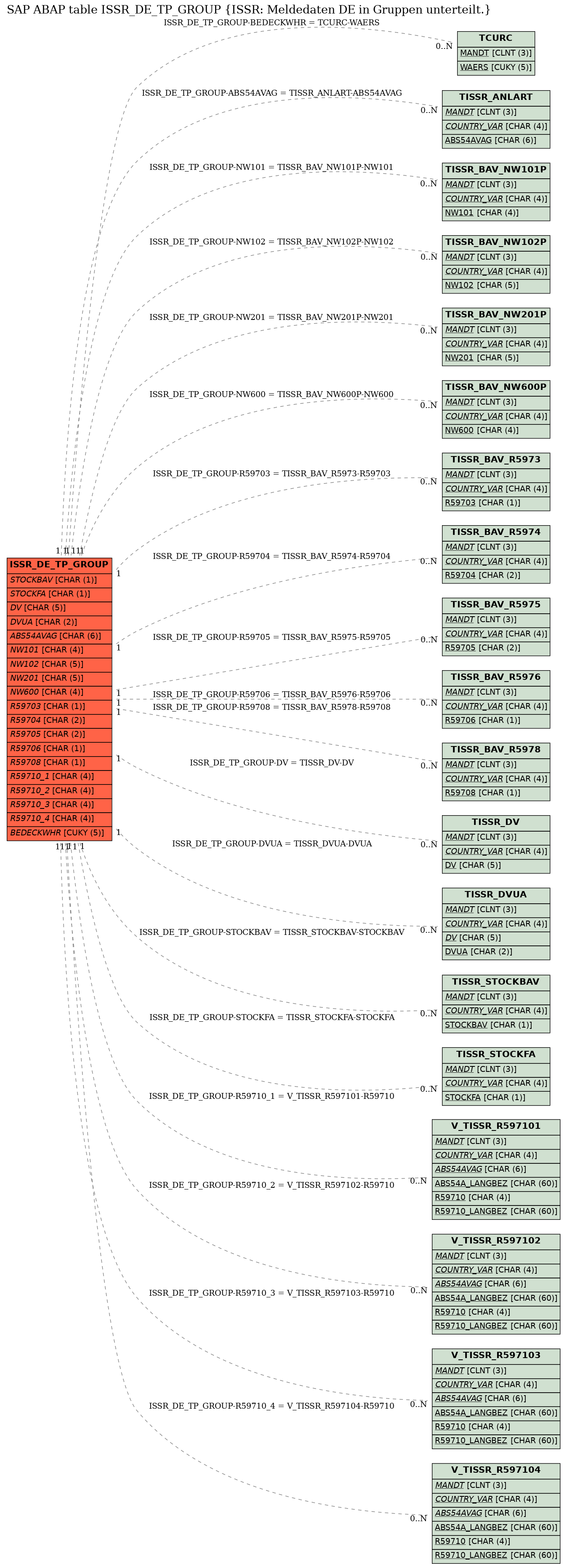 E-R Diagram for table ISSR_DE_TP_GROUP (ISSR: Meldedaten DE in Gruppen unterteilt.)