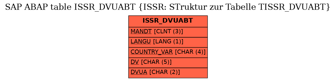 E-R Diagram for table ISSR_DVUABT (ISSR: STruktur zur Tabelle TISSR_DVUABT)
