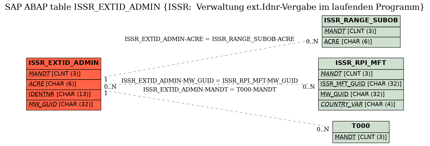 E-R Diagram for table ISSR_EXTID_ADMIN (ISSR:  Verwaltung ext.Idnr-Vergabe im laufenden Programm)