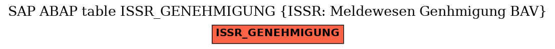 E-R Diagram for table ISSR_GENEHMIGUNG (ISSR: Meldewesen Genhmigung BAV)