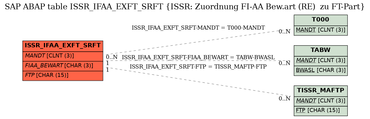 E-R Diagram for table ISSR_IFAA_EXFT_SRFT (ISSR: Zuordnung FI-AA Bew.art (RE)  zu FT-Part)