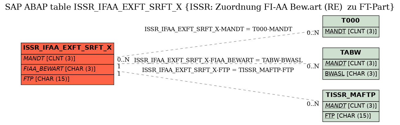 E-R Diagram for table ISSR_IFAA_EXFT_SRFT_X (ISSR: Zuordnung FI-AA Bew.art (RE)  zu FT-Part)