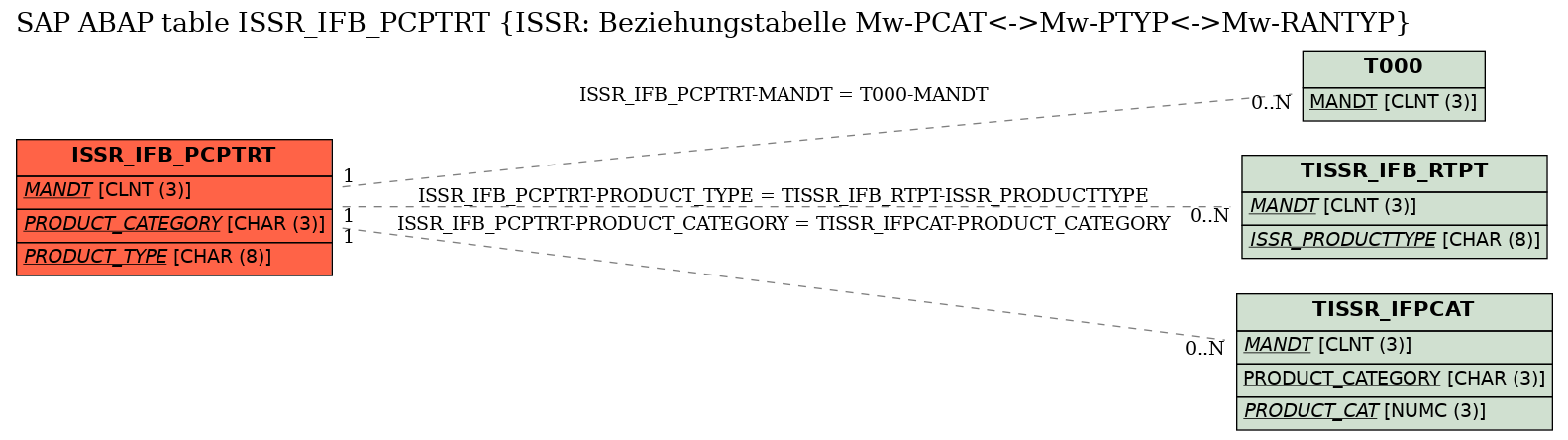 E-R Diagram for table ISSR_IFB_PCPTRT (ISSR: Beziehungstabelle Mw-PCAT<->Mw-PTYP<->Mw-RANTYP)