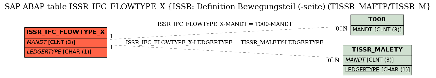 E-R Diagram for table ISSR_IFC_FLOWTYPE_X (ISSR: Definition Bewegungsteil (-seite) (TISSR_MAFTP/TISSR_M)