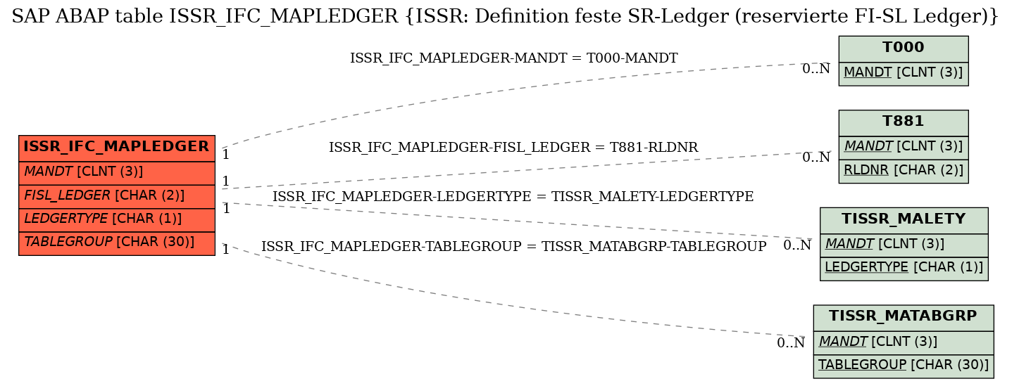 E-R Diagram for table ISSR_IFC_MAPLEDGER (ISSR: Definition feste SR-Ledger (reservierte FI-SL Ledger))