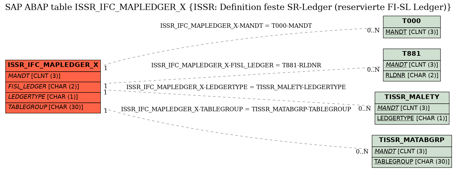 E-R Diagram for table ISSR_IFC_MAPLEDGER_X (ISSR: Definition feste SR-Ledger (reservierte FI-SL Ledger))