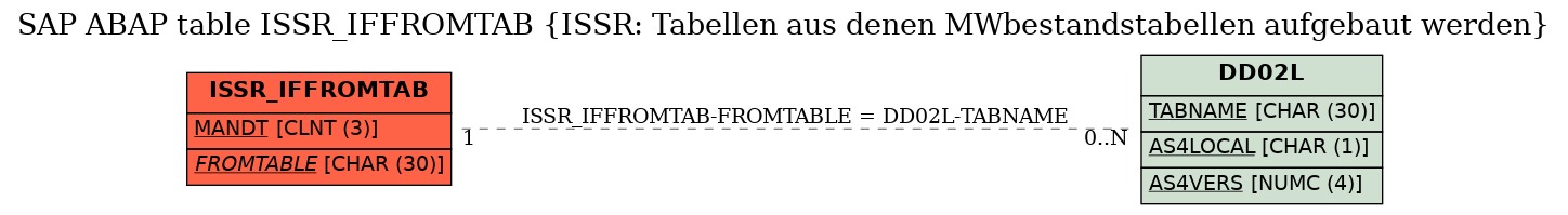 E-R Diagram for table ISSR_IFFROMTAB (ISSR: Tabellen aus denen MWbestandstabellen aufgebaut werden)