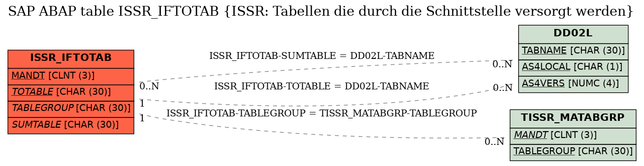 E-R Diagram for table ISSR_IFTOTAB (ISSR: Tabellen die durch die Schnittstelle versorgt werden)