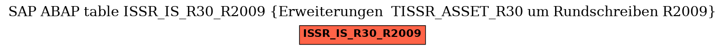 E-R Diagram for table ISSR_IS_R30_R2009 (Erweiterungen  TISSR_ASSET_R30 um Rundschreiben R2009)