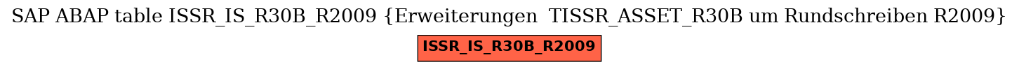 E-R Diagram for table ISSR_IS_R30B_R2009 (Erweiterungen  TISSR_ASSET_R30B um Rundschreiben R2009)