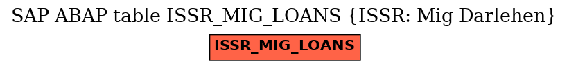 E-R Diagram for table ISSR_MIG_LOANS (ISSR: Mig Darlehen)