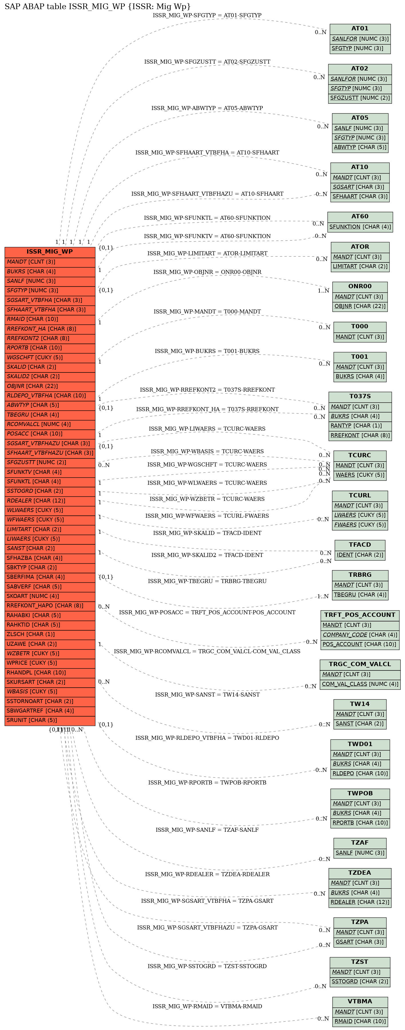 E-R Diagram for table ISSR_MIG_WP (ISSR: Mig Wp)