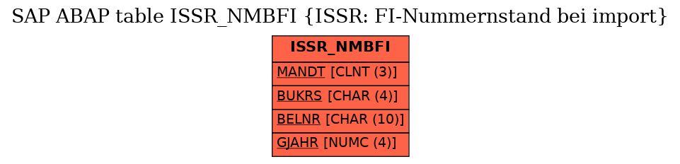 E-R Diagram for table ISSR_NMBFI (ISSR: FI-Nummernstand bei import)