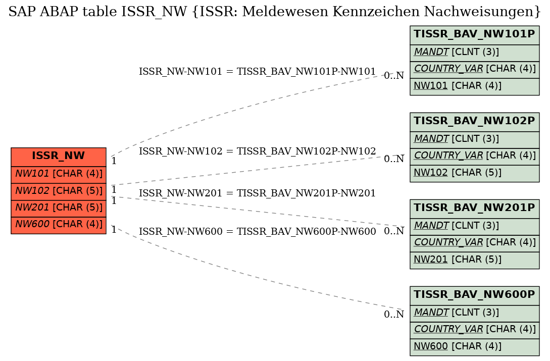 E-R Diagram for table ISSR_NW (ISSR: Meldewesen Kennzeichen Nachweisungen)