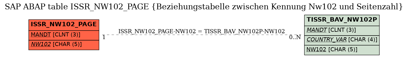 E-R Diagram for table ISSR_NW102_PAGE (Beziehungstabelle zwischen Kennung Nw102 und Seitenzahl)