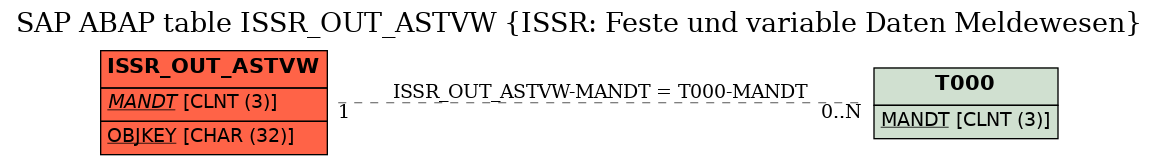 E-R Diagram for table ISSR_OUT_ASTVW (ISSR: Feste und variable Daten Meldewesen)