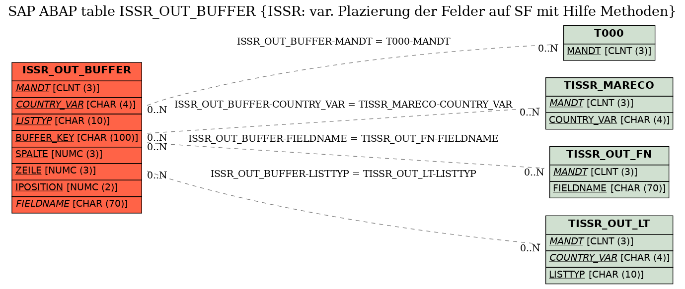 E-R Diagram for table ISSR_OUT_BUFFER (ISSR: var. Plazierung der Felder auf SF mit Hilfe Methoden)