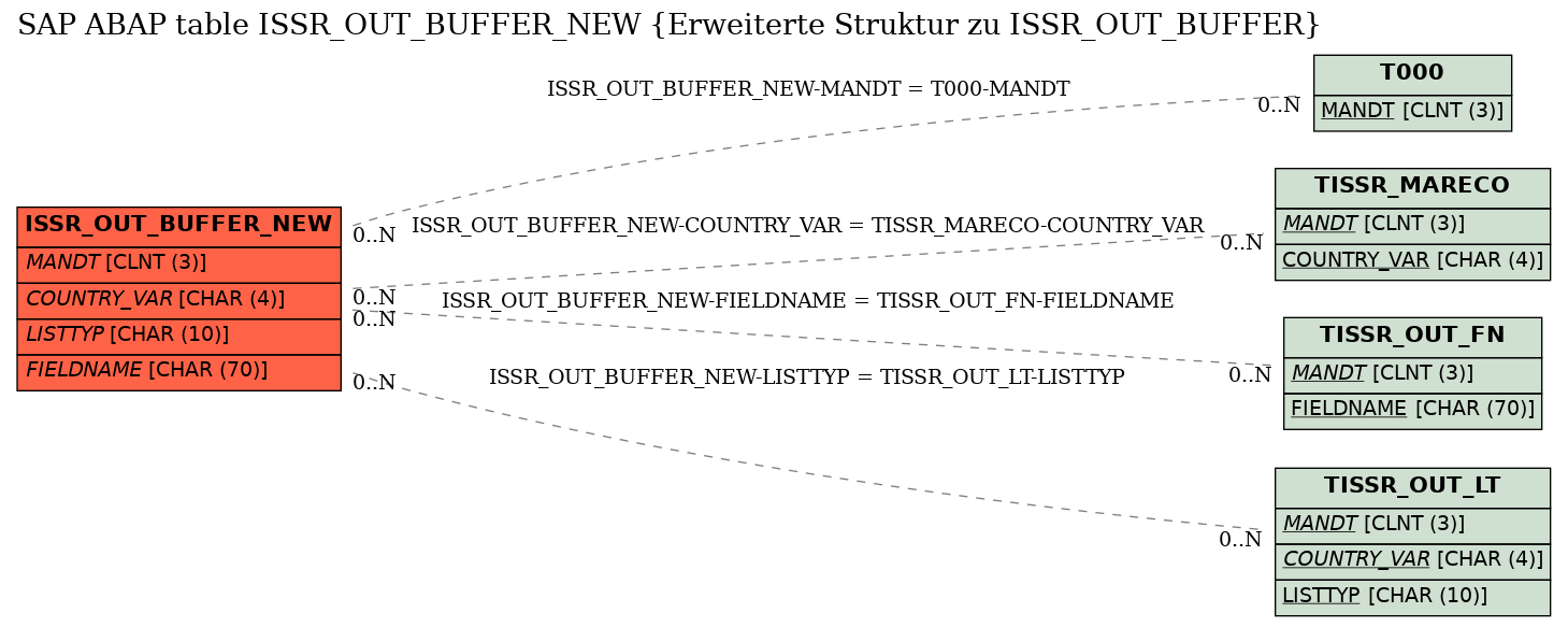 E-R Diagram for table ISSR_OUT_BUFFER_NEW (Erweiterte Struktur zu ISSR_OUT_BUFFER)