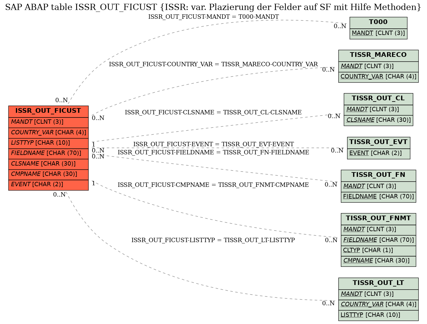 E-R Diagram for table ISSR_OUT_FICUST (ISSR: var. Plazierung der Felder auf SF mit Hilfe Methoden)