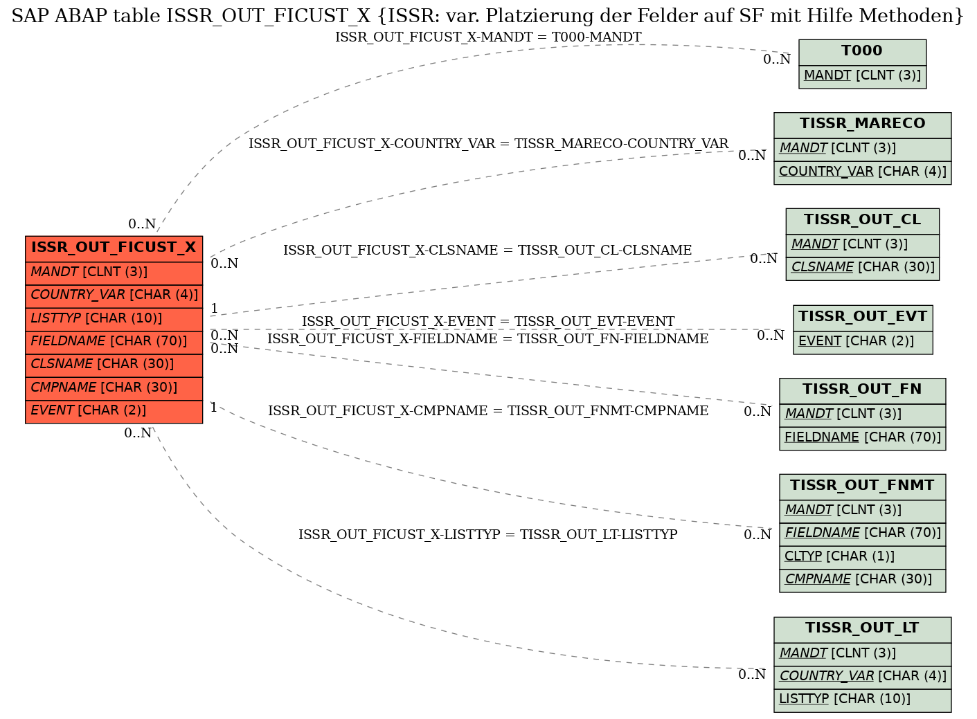 E-R Diagram for table ISSR_OUT_FICUST_X (ISSR: var. Platzierung der Felder auf SF mit Hilfe Methoden)