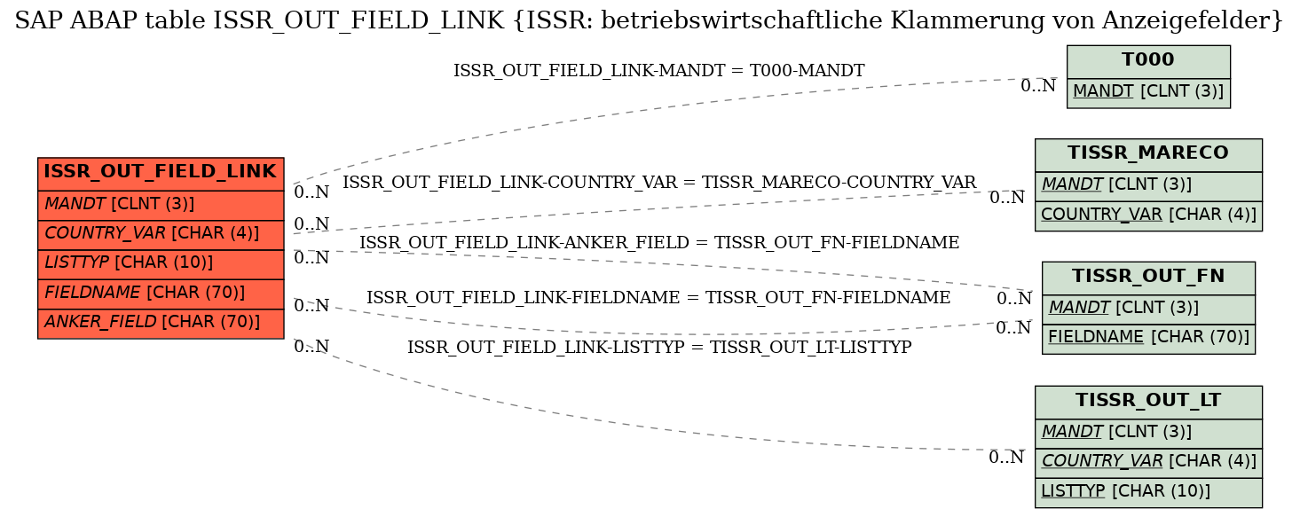E-R Diagram for table ISSR_OUT_FIELD_LINK (ISSR: betriebswirtschaftliche Klammerung von Anzeigefelder)