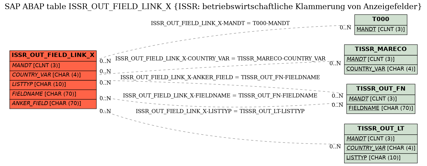 E-R Diagram for table ISSR_OUT_FIELD_LINK_X (ISSR: betriebswirtschaftliche Klammerung von Anzeigefelder)