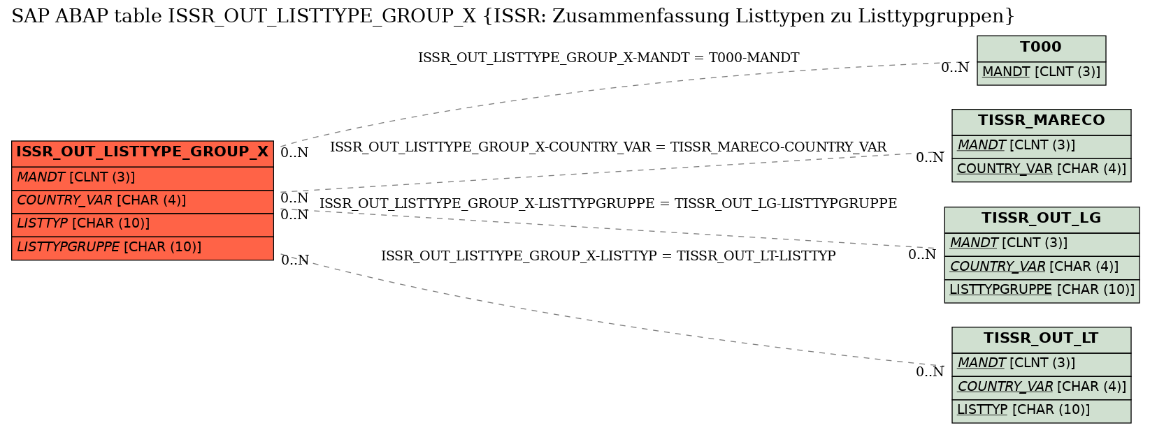 E-R Diagram for table ISSR_OUT_LISTTYPE_GROUP_X (ISSR: Zusammenfassung Listtypen zu Listtypgruppen)